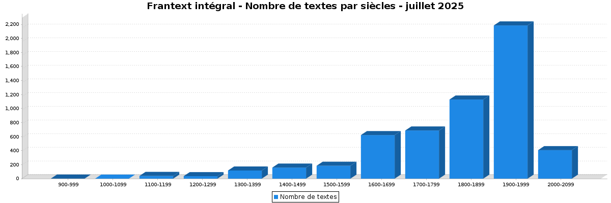 Frantext intégral - Nombre de textes par siècles - juillet 2025