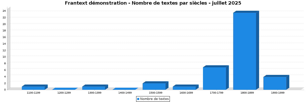 Frantext démonstration - Nombre de textes par siècles - juillet 2025