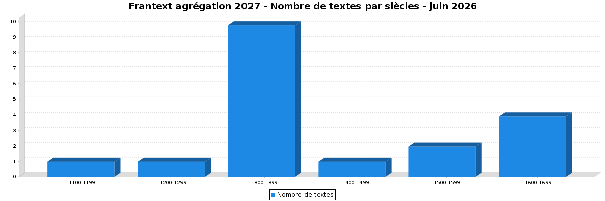 Frantext agrégation 2027 - Nombre de textes par siècles - juin 2026