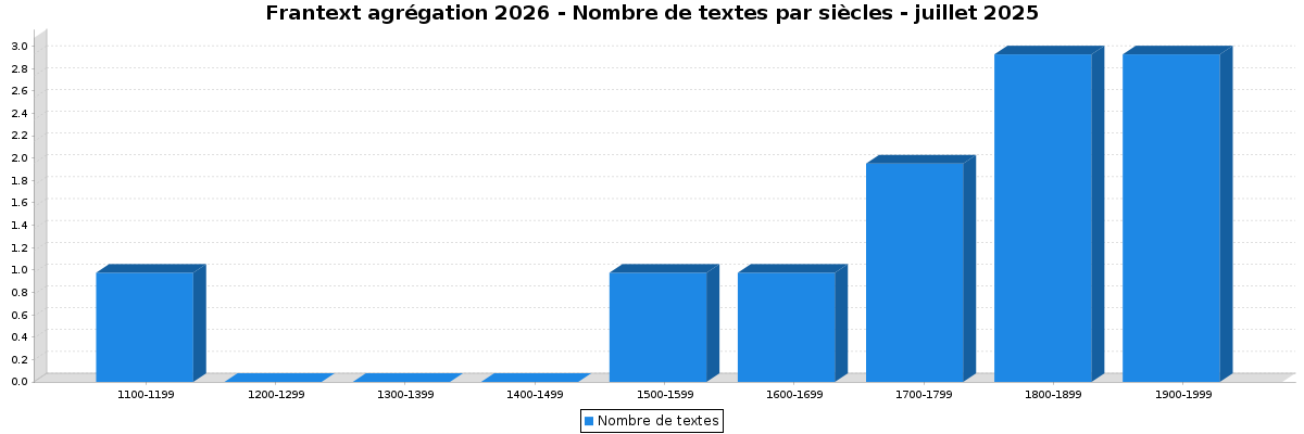 Frantext agrégation 2026 - Nombre de textes par siècles - juillet 2025